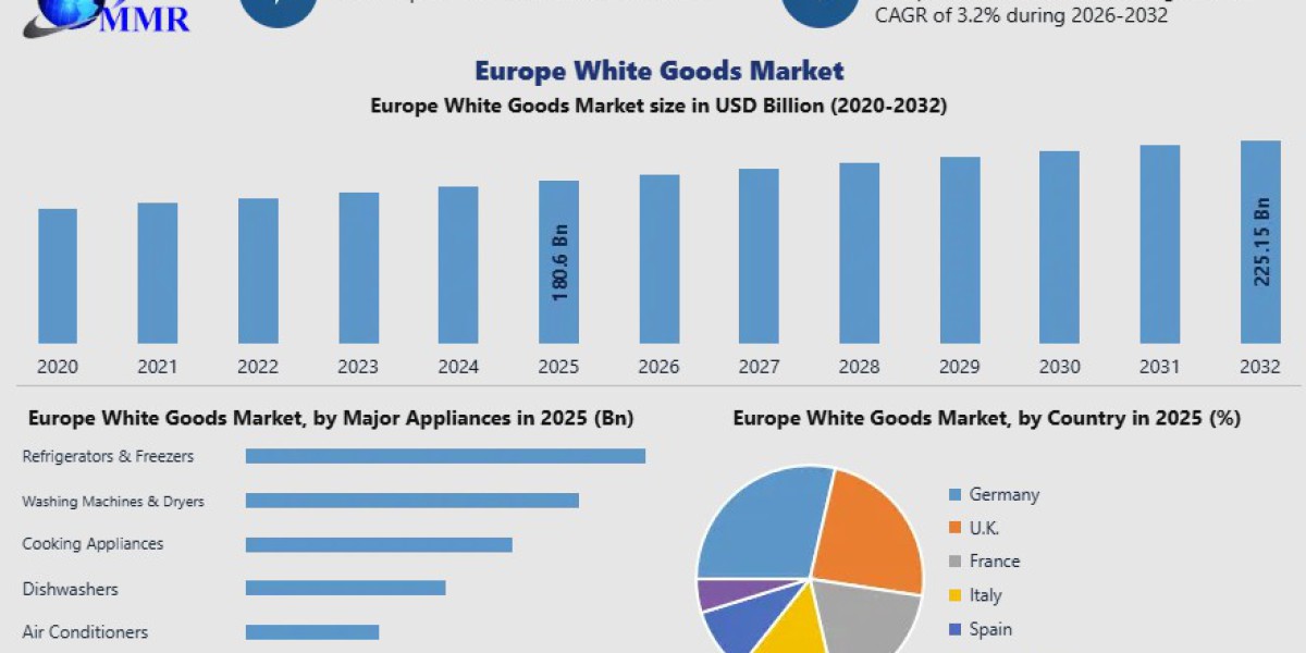 Europe White Goods Market Forecast: Growth Drivers, Opportunities, and Competitive Analysis