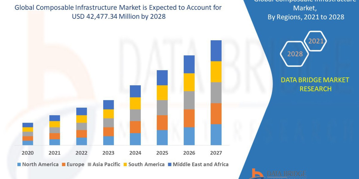 Composable Infrastructure Market Revenue, Pricing Trends and Competitive Landscape Report