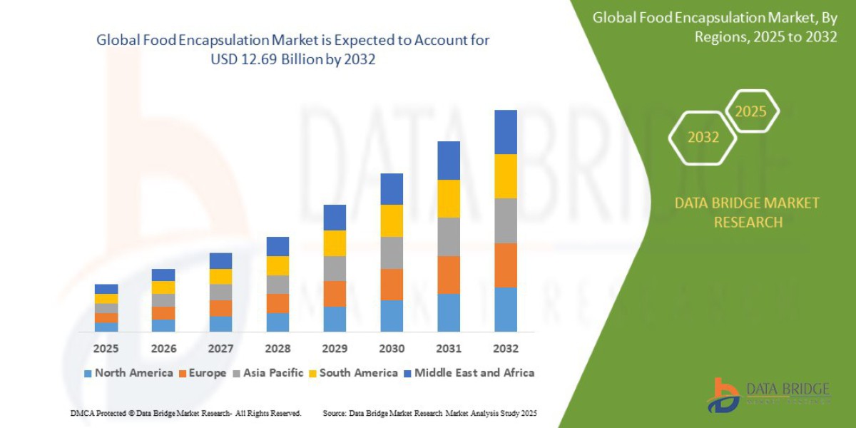Food Encapsulation Market Regional Analysis, Industry Trends and Revenue Outlook