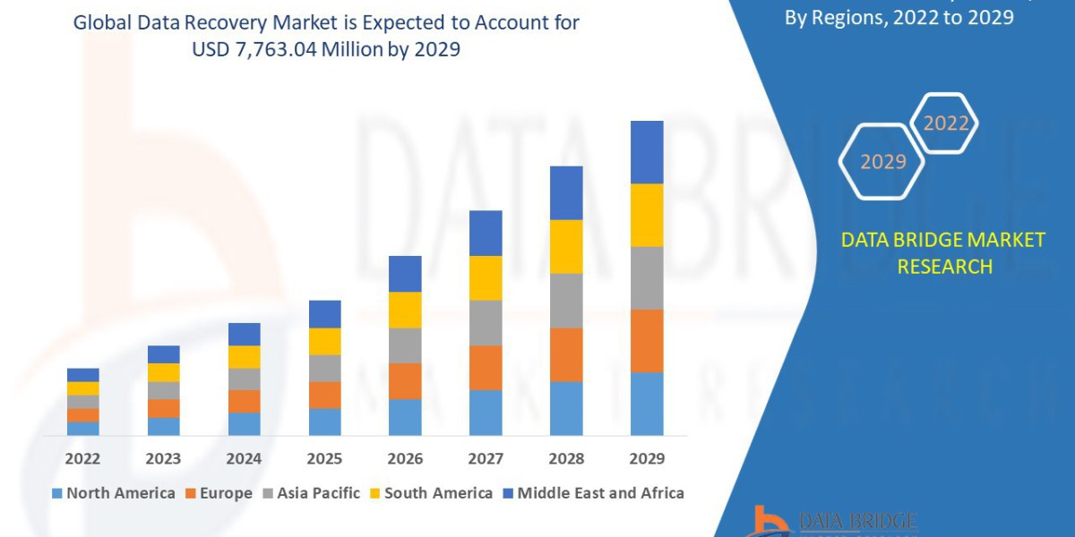 Data Recovery Market Report with Segment Analysis, Growth Drivers and Opportunities
