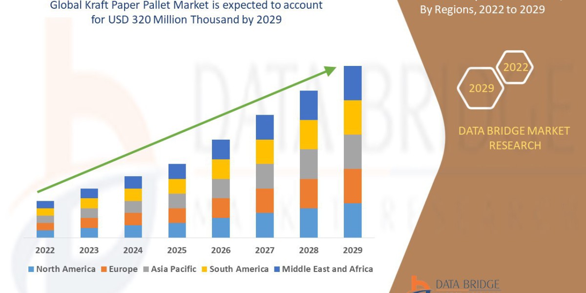 Global Kraft Paper Pallet Market: Sustainable Packaging, Material Innovation, Demand, and Outlook