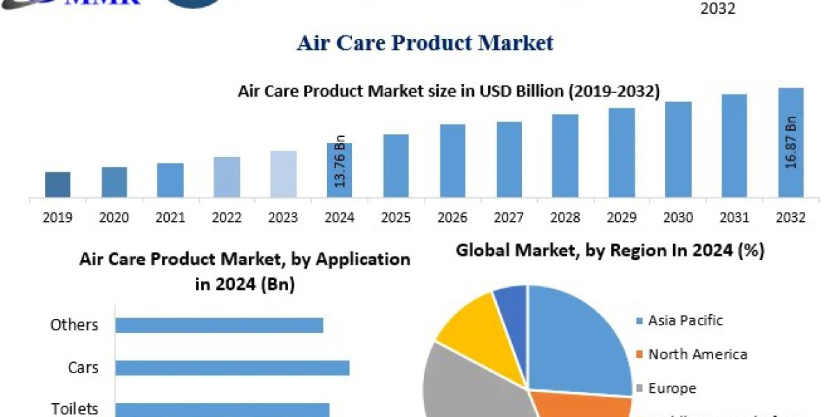 Air Care Product Market Forecast: Global Market Dynamics, Growth Drivers, and Challenges