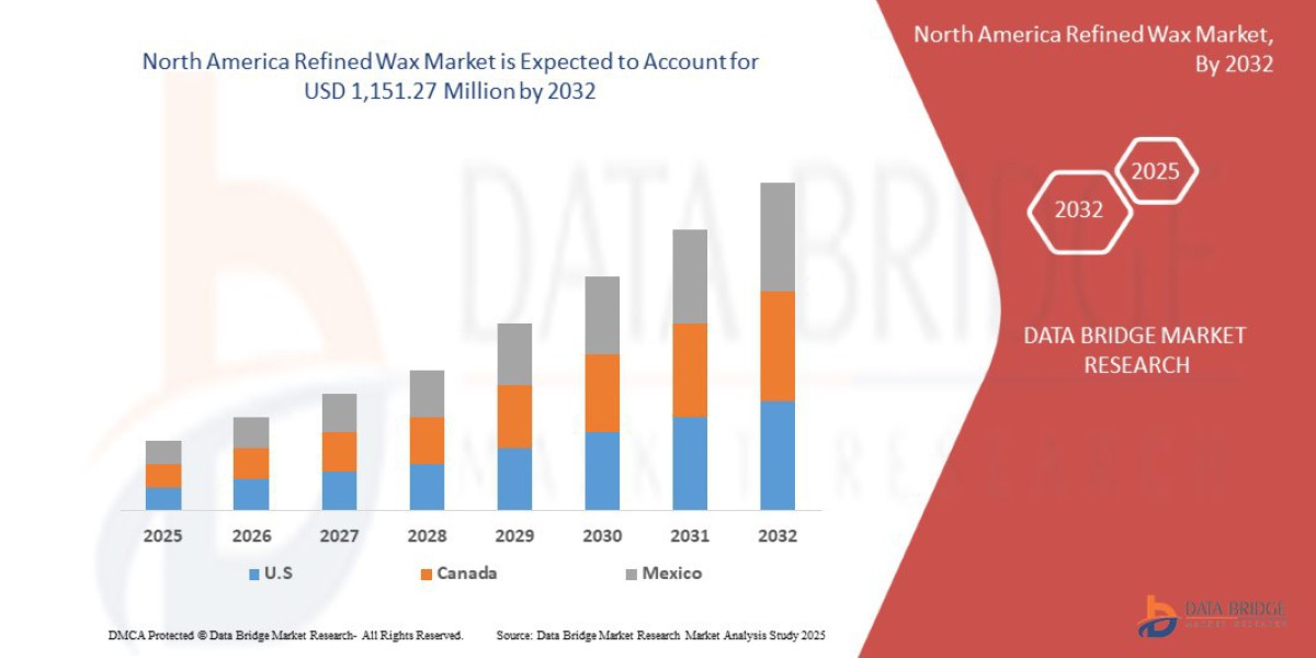 North America Refined Wax Market Research Report Featuring Industry Performance Analysis