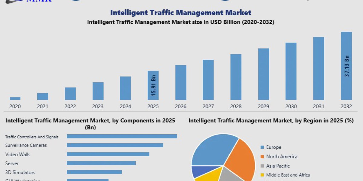 Intelligent Traffic Management Market Forecast: Industry Trends, Opportunities, and Competitive Analysis