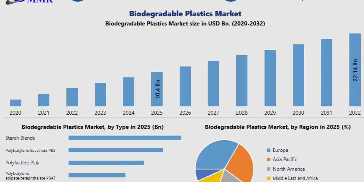 Biodegradable Plastics Market Forecast: Rising Demand for Eco-Friendly Materials