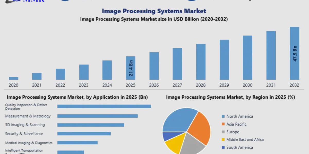 Image Processing Systems Market Forecast: Technological Advancements and Future Growth