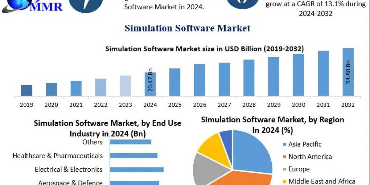 Simulation Software Market Forecast: Industry Analysis, Key Drivers, Opportunities, and Future Growth to 2032