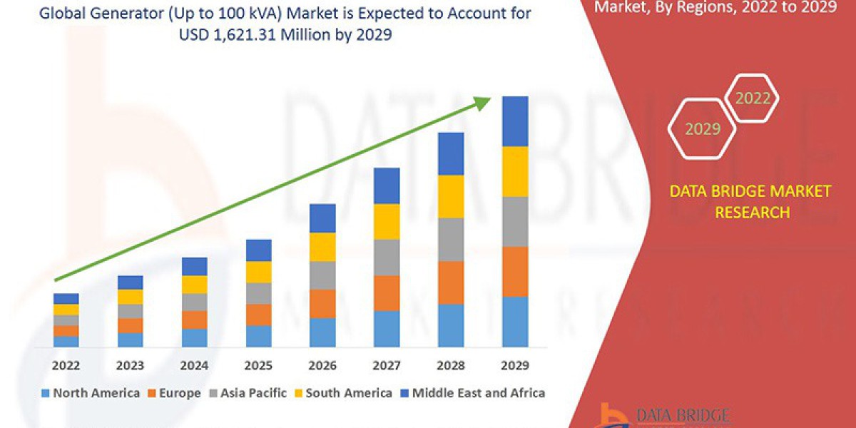 Global Generator (Up to 100 kVA) Market: Power Solutions, Energy Demand, Innovation, and Growth Outlook
