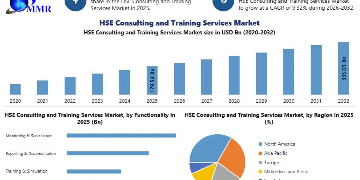 HSE Consulting and Training Services Market Forecast: Growth Trends Across Key Industries and Regions