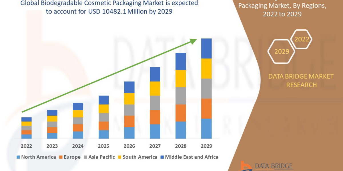 Global Biodegradable Cosmetic Packaging Market: Sustainable Beauty, Eco-Friendly Innovation, Demand, and Growth Outlook