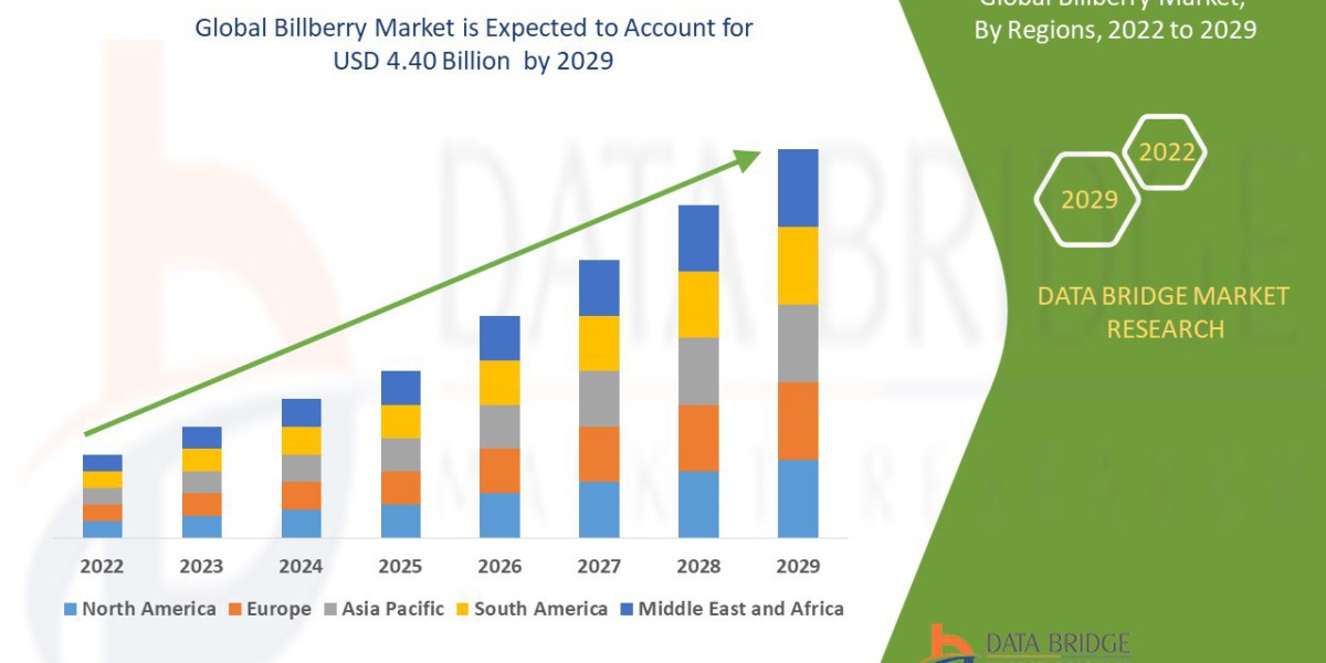 Billberry Market Demand Trends, Industry Growth and Competitive Analysis