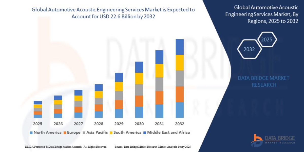 Automotive Acoustic Engineering Services Market Revenue Analysis, Market Dynamics and Future Growth Outlook