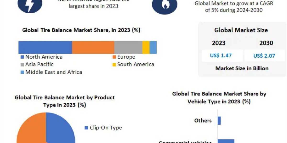 Tire Balance Market Forecast: Global Industry Size, Key Developments and Growth Prospects to 2030