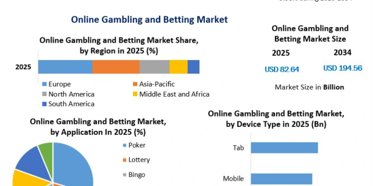Online Gambling and Betting Market Forecast: Growth Opportunities and Market Outlook 2034