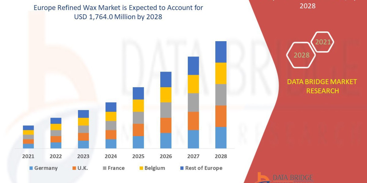 Europe Refined Wax Market Industry Performance, Investment Analysis and Future Outlook