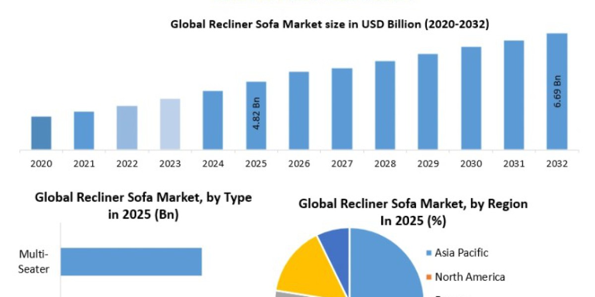 Recliner Sofa Market Forecast: Technological Innovations, Trends, and Industry Outlook
