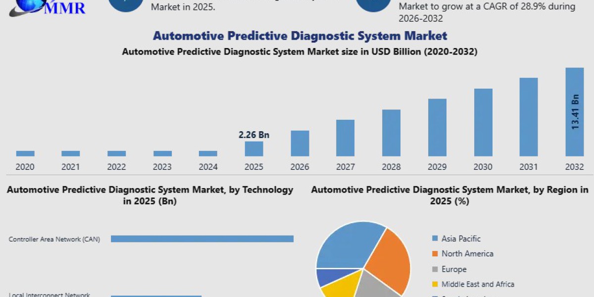 Automotive Predictive Diagnostic System Market Forecast: Competitive Landscape and Strategic Developments