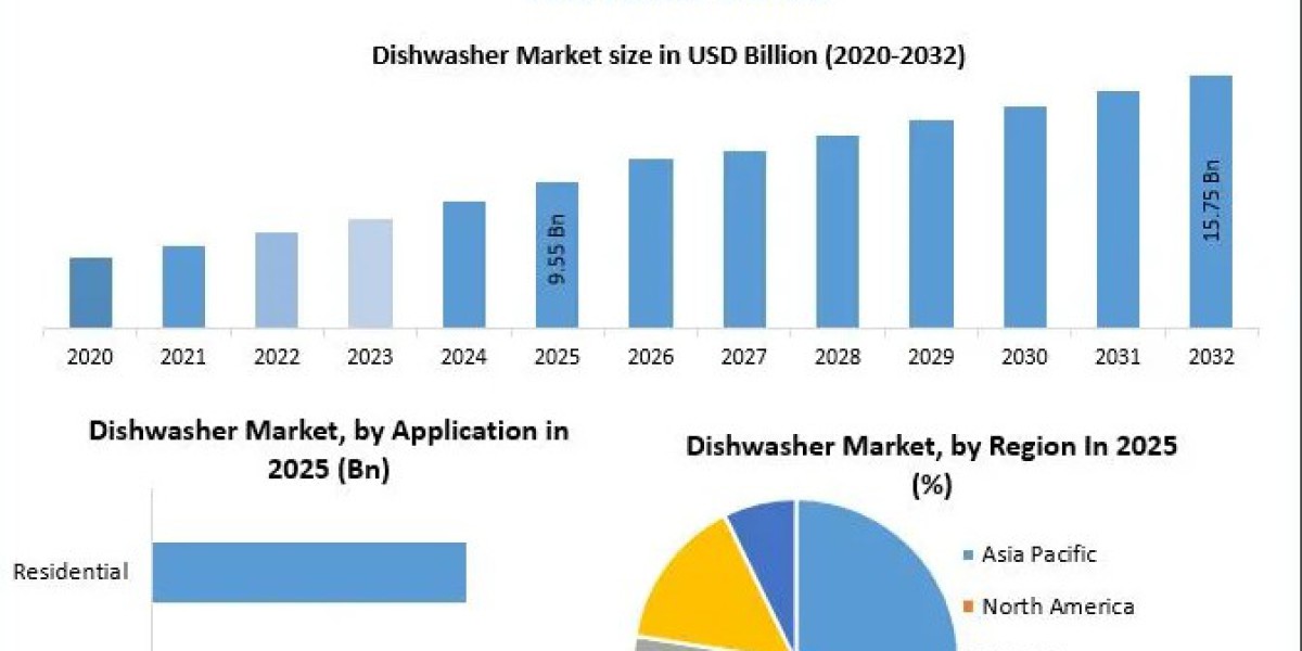 Dishwasher Market Forecast: Competitive Landscape, Key Players and Strategic Insights