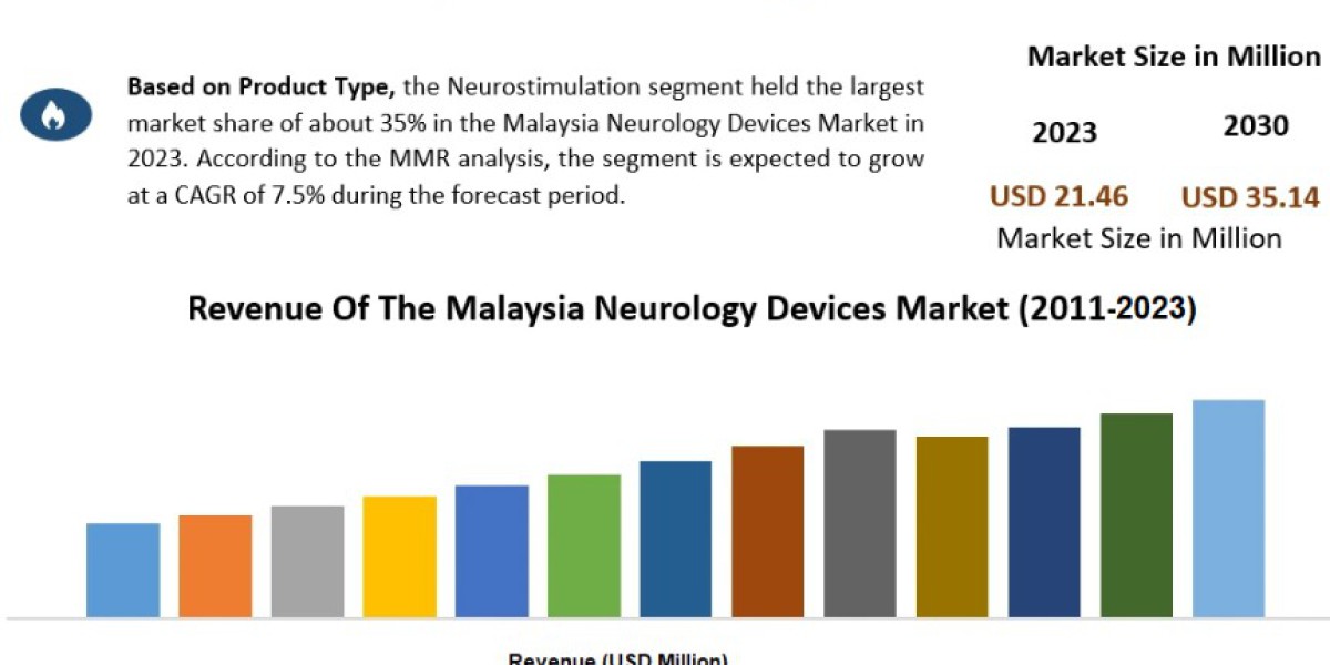 Malaysia Neurology Devices Market Forecast: Revenue Growth, Key Segments, and Industry Analysis to 2030