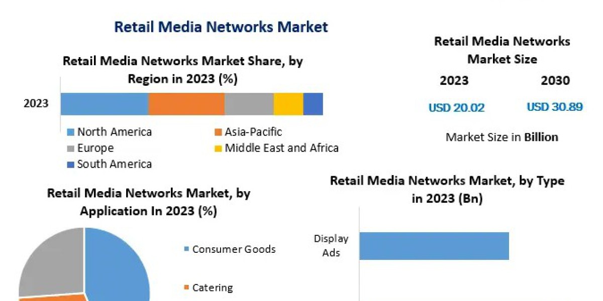 Retail Media Networks Market Forecast: Market Size, Growth Rate and Industry Outlook
