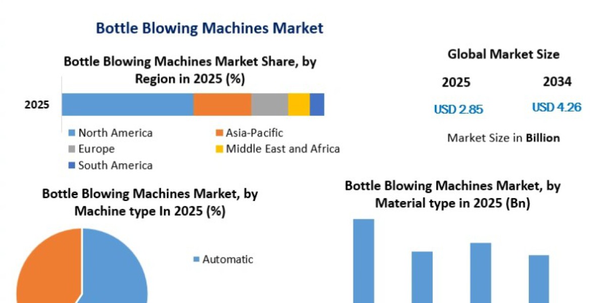 Bottle Blowing Machines Market Forecast: Technological Advancements and Industry Development