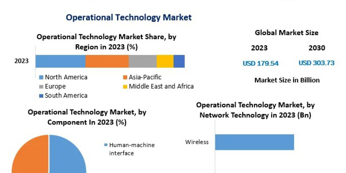 Operational Technology Market Forecast: Key Segments, Growth Drivers, and Industry Trends