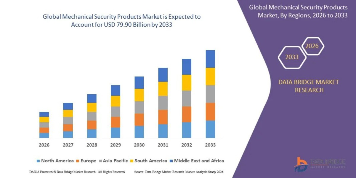 Global Mechanical Security Products Market Size, Share, Trends and Growth Opportunities
