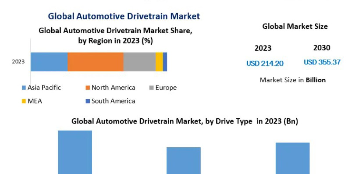 Automotive Drivetrain Market Forecast: Key Drivers, Challenges, and Opportunities 2026–2032