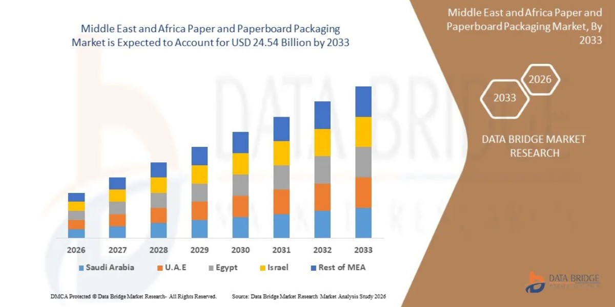 Middle East and Africa Paper and Paperboard Packaging Market: Size, Share, Trends and Growth Opportunities
