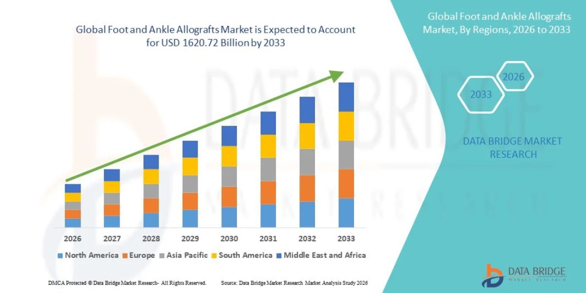 Global Foot and Ankle Allografts Market: Size, Share, Trends and Growth Opportunities