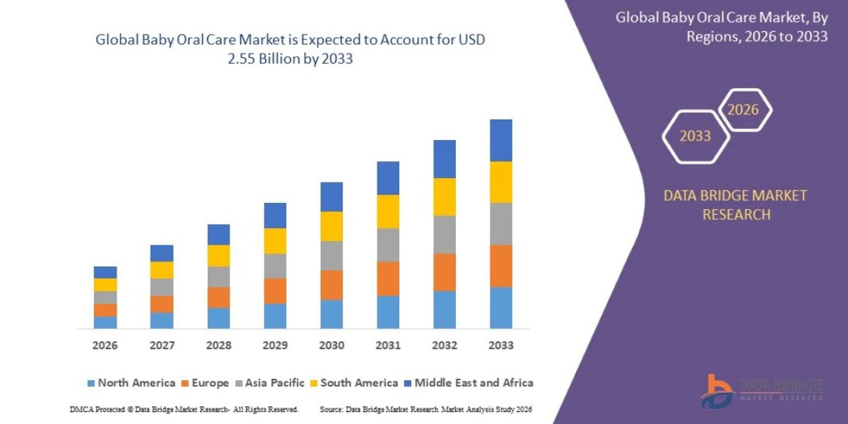 Global Baby Oral Care Market: Size, Share, Trends and Growth Opportunities