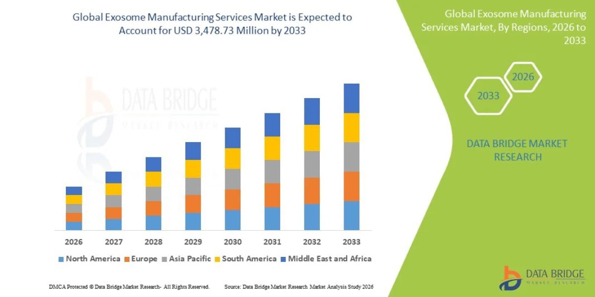 Exosome Manufacturing Services Market: Global Analysis, Biotechnology Trends and Future Outlook