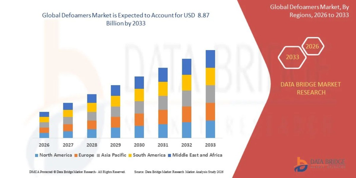 Defoamers Market: Global Analysis, Foam Control Technology Trends and Future Outlook