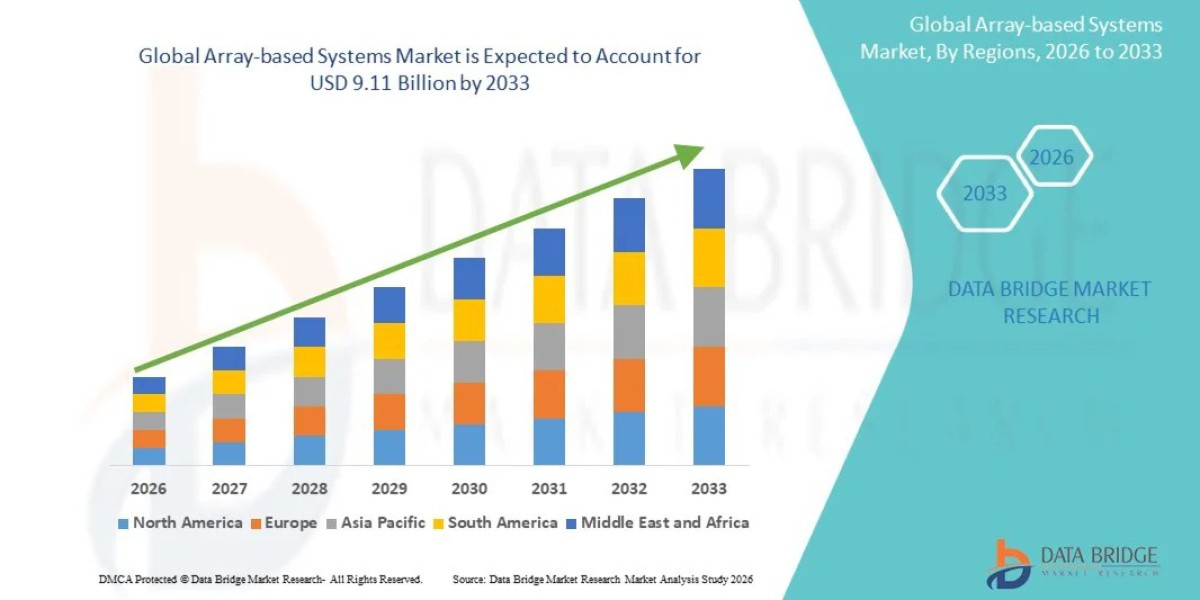 Array-based Systems Market: Global Analysis, Biotechnology Trends and Future Outlook