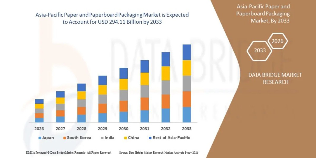 Asia-Pacific Paper and Paperboard Packaging Market Report: E-Commerce Demand, Innovation and Growth Prospects